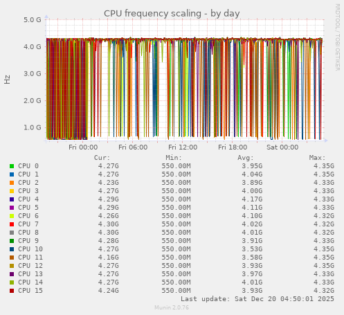 CPU frequency scaling