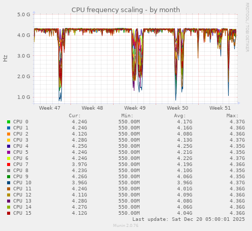 CPU frequency scaling