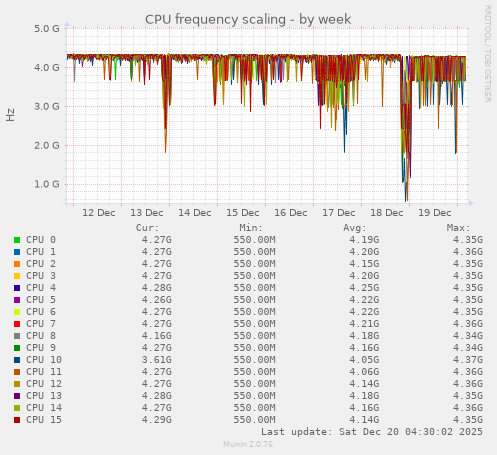 CPU frequency scaling