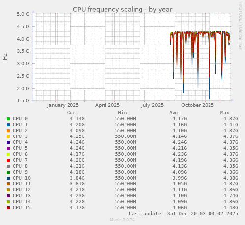 CPU frequency scaling