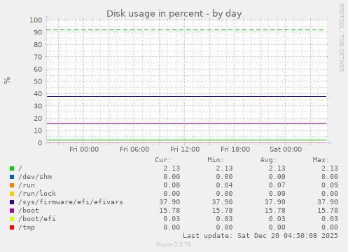 Disk usage in percent