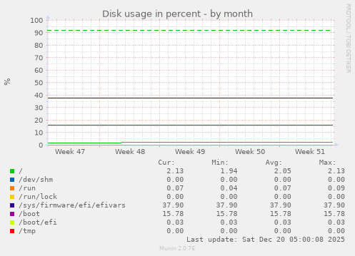 Disk usage in percent