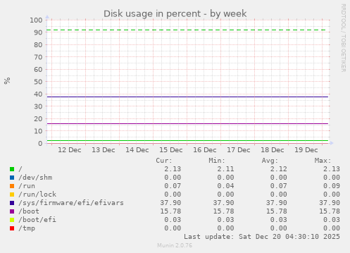 Disk usage in percent