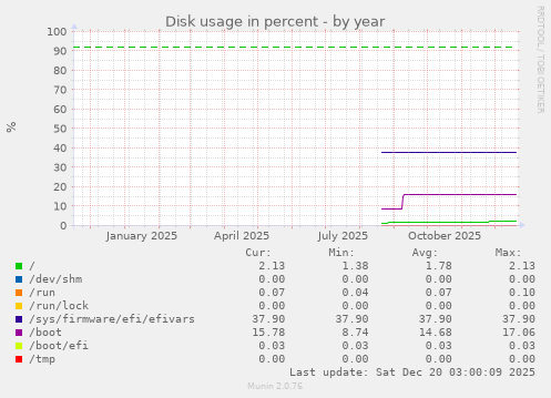 Disk usage in percent