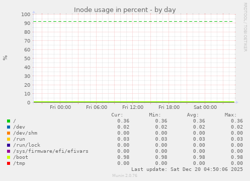 Inode usage in percent