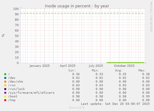 Inode usage in percent