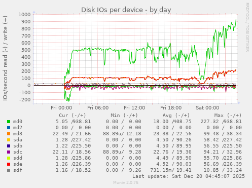 Disk IOs per device