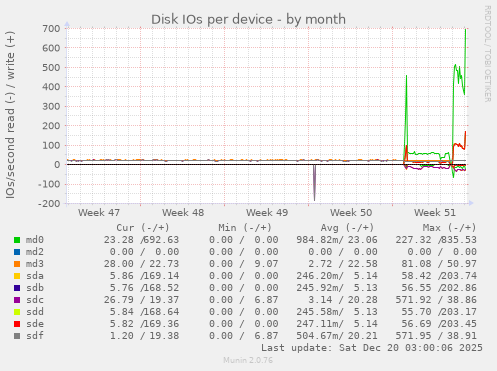 Disk IOs per device