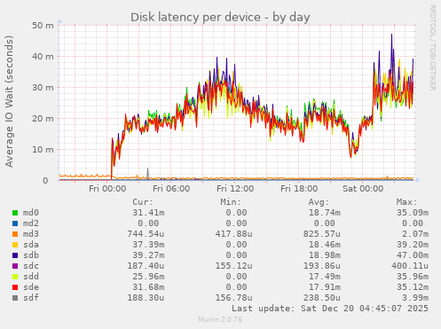 Disk latency per device
