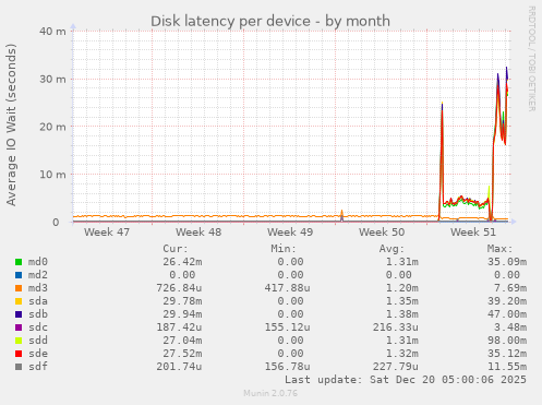 Disk latency per device