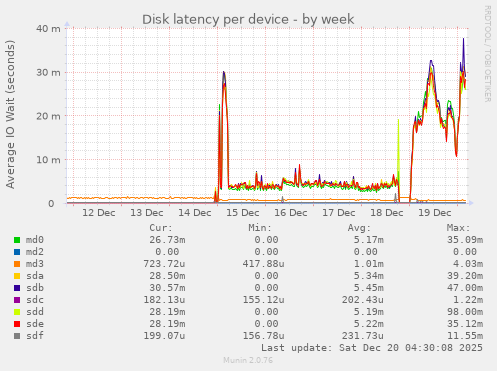 Disk latency per device