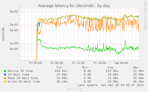 Average latency for /dev/md0