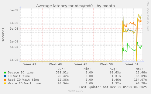 Average latency for /dev/md0