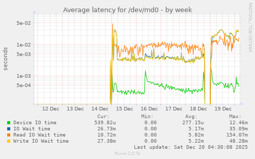 Average latency for /dev/md0