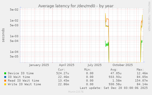Average latency for /dev/md0