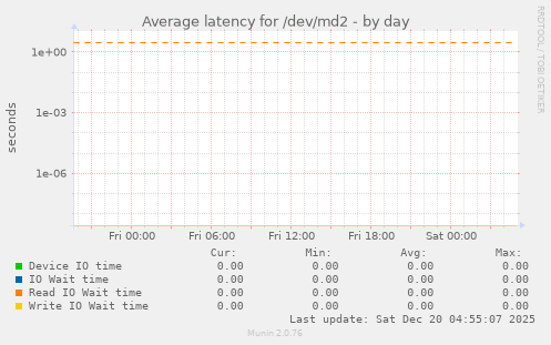 Average latency for /dev/md2