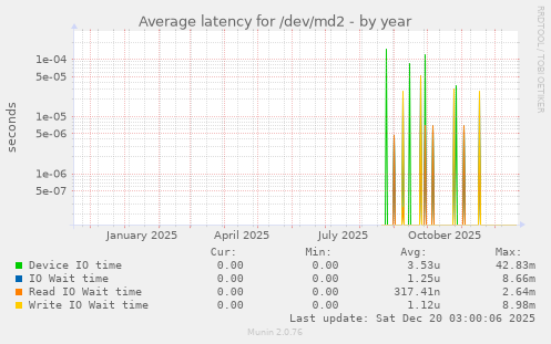 Average latency for /dev/md2