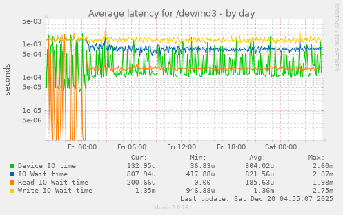 Average latency for /dev/md3