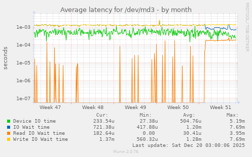 Average latency for /dev/md3
