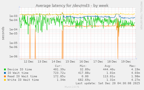 Average latency for /dev/md3