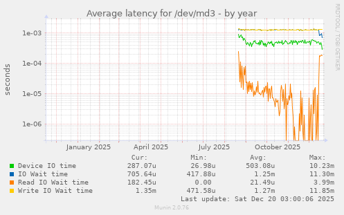Average latency for /dev/md3