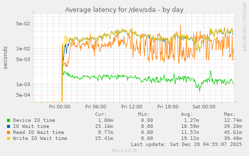 Average latency for /dev/sda