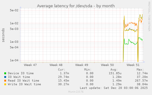 Average latency for /dev/sda