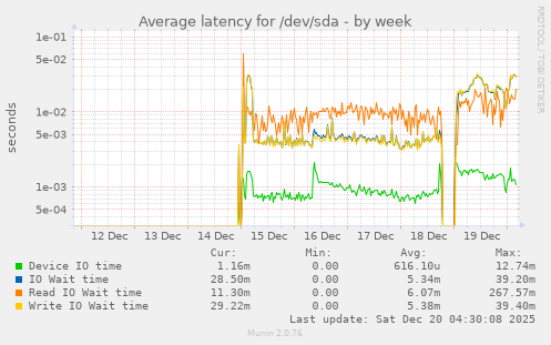 Average latency for /dev/sda