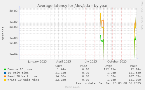 Average latency for /dev/sda