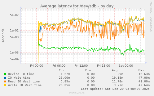 Average latency for /dev/sdb