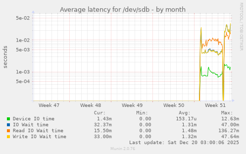 Average latency for /dev/sdb