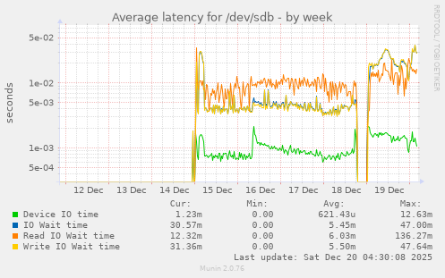 Average latency for /dev/sdb