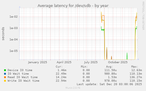 Average latency for /dev/sdb