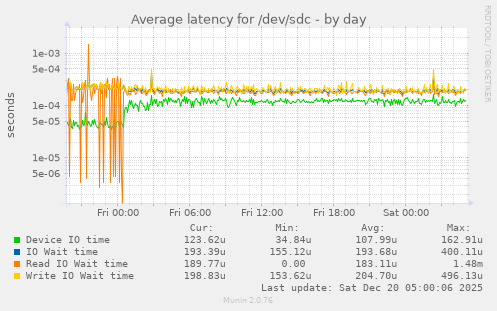 Average latency for /dev/sdc