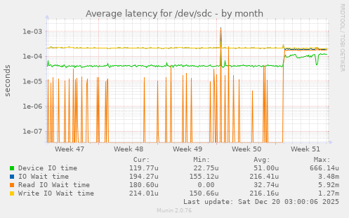 Average latency for /dev/sdc