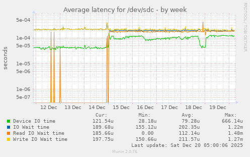 Average latency for /dev/sdc
