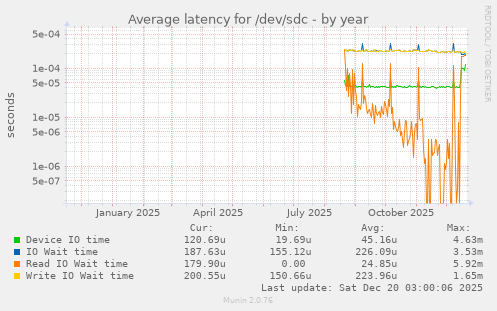 Average latency for /dev/sdc