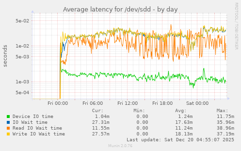Average latency for /dev/sdd
