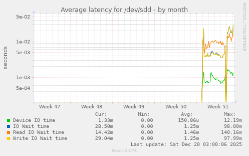 Average latency for /dev/sdd