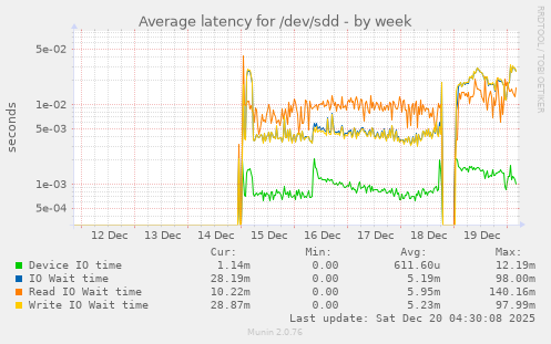 Average latency for /dev/sdd