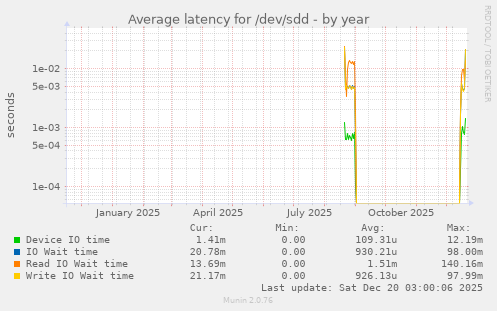 Average latency for /dev/sdd