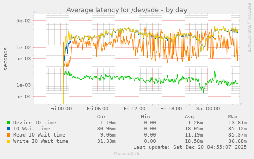 Average latency for /dev/sde