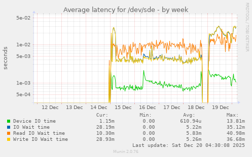 Average latency for /dev/sde