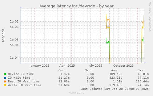 Average latency for /dev/sde