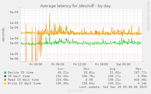 Average latency for /dev/sdf