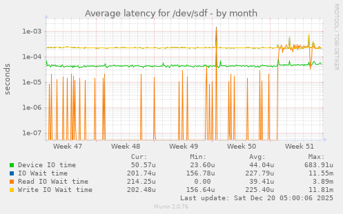 Average latency for /dev/sdf