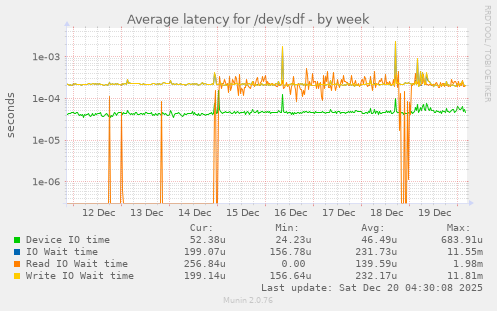 Average latency for /dev/sdf