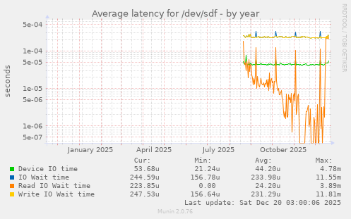 Average latency for /dev/sdf