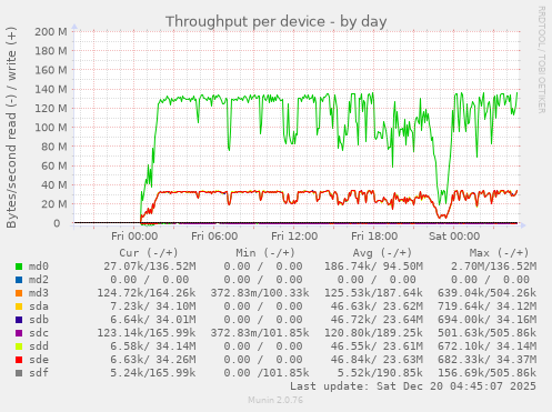 Throughput per device