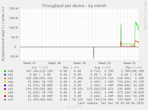 Throughput per device